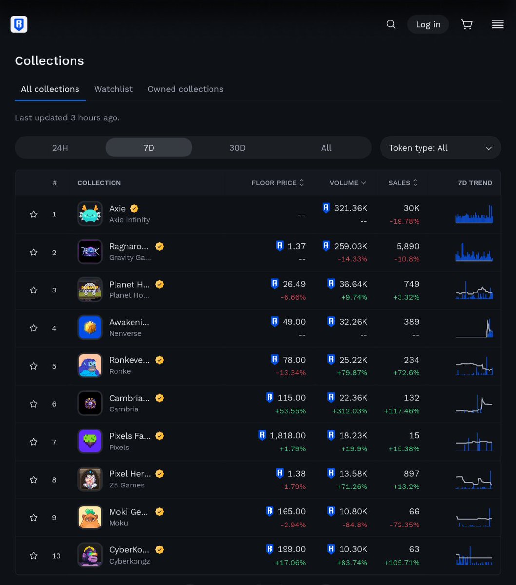 Another week, another top 3 collection by volume in the <a href="/Ronin_Network/">Ronin</a>  market. 

We've been live since July 3rd, and since then, we haven't stopped growing or developing. 

There's still a community here, there are players, there are people who want to play 2 earn, strategy,