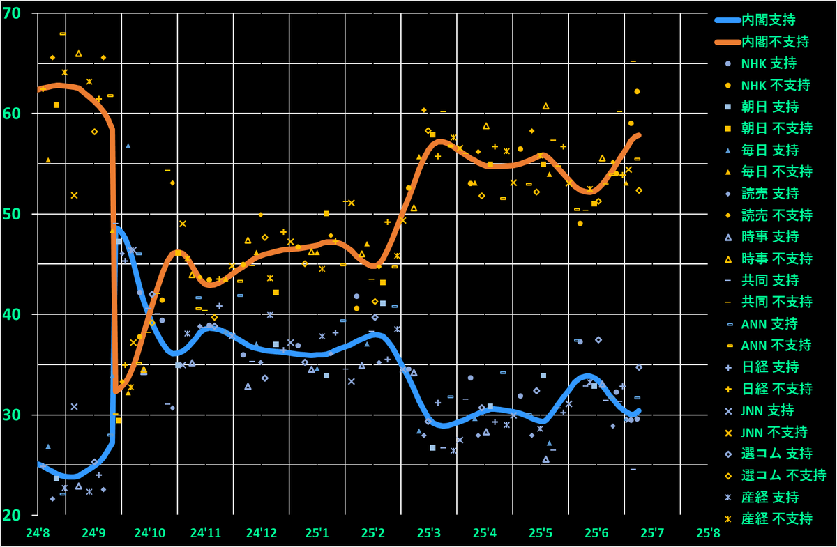 しよん📈世論調査グラフの人 on X: 