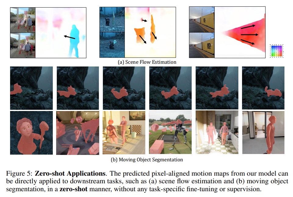 Zhenjun Zhao (@zhenjun_zhao) on Twitter photo MoVieS: Motion-Aware 4D Dynamic View Synthesis in One Second
<a href="/lin_chenguo/">Chenguo Lin</a>, <a href="/kevin_yuchenlin/">Yuchen Lin</a>, <a href="/paulpanwang/">Panwang Pan</a>, <a href="/markyu98/">Mark Yu</a>, Honglei Yan, <a href="/KaterinaFragiad/">Katerina Fragkiadaki</a>, Yadong Mu
tl;dr: dynamic splatter pixels->renderable deforming 3D particles->3D dynamic scenes
arxiv.org/abs/2507.10065 MoVieS: Motion-Aware 4D Dynamic View Synthesis in One Second
<a href="/lin_chenguo/">Chenguo Lin</a>, <a href="/kevin_yuchenlin/">Yuchen Lin</a>, <a href="/paulpanwang/">Panwang Pan</a>, <a href="/markyu98/">Mark Yu</a>, Honglei Yan, <a href="/KaterinaFragiad/">Katerina Fragkiadaki</a>, Yadong Mu
tl;dr: dynamic splatter pixels->renderable deforming 3D particles->3D dynamic scenes
arxiv.org/abs/2507.10065