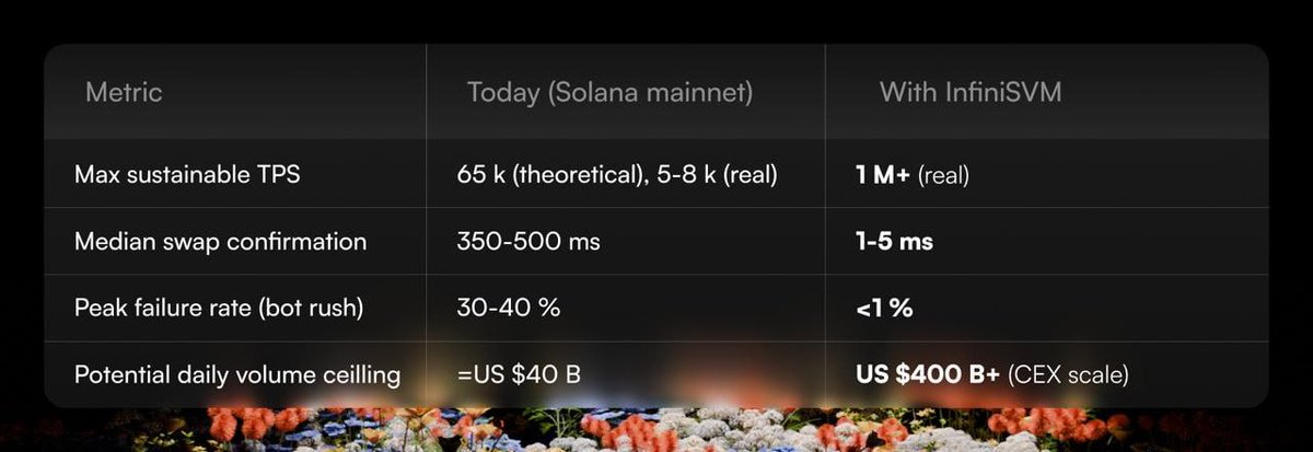 RaAr3s's tweet image. here's the deal w/ infiniSVM from @solayer_labs $LAYER
solana already leads L1s on raw throughput
but when usage spikes – airdrops, memecoin launches, bot wars – DEXs still choke
jupiter & raydium saw tx fails hit 40% during peak days
blocks get spammed, trades drop, users…