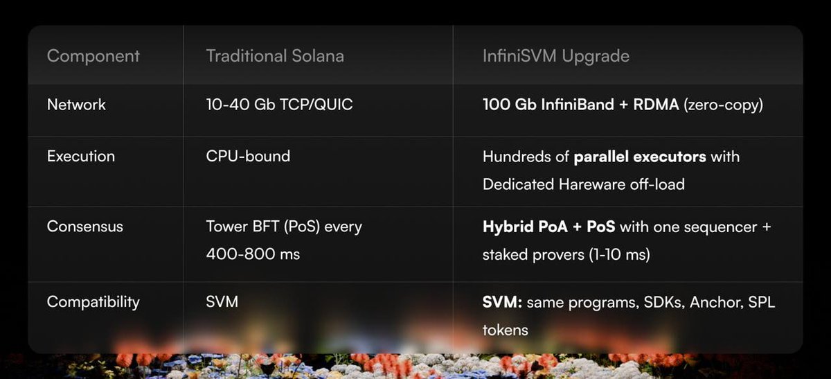 RaAr3s's tweet image. here's the deal w/ infiniSVM from @solayer_labs $LAYER
solana already leads L1s on raw throughput
but when usage spikes – airdrops, memecoin launches, bot wars – DEXs still choke
jupiter & raydium saw tx fails hit 40% during peak days
blocks get spammed, trades drop, users…