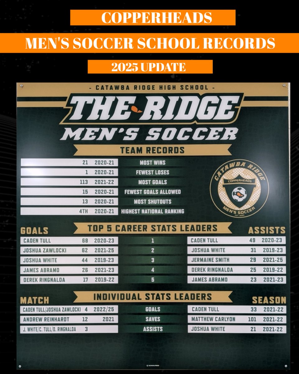 crhs_menssoccer's tweet photo. School Records Board Updated!!!

Congratulations for Josh Zawlocki for moving up to 2nd on the all time scoring record and to Jermain Smith for making the board at 3rd in all time assists.  

Well done gentlemen!!!

#LeavingaLegacy https://t.co/aRFp5goM37