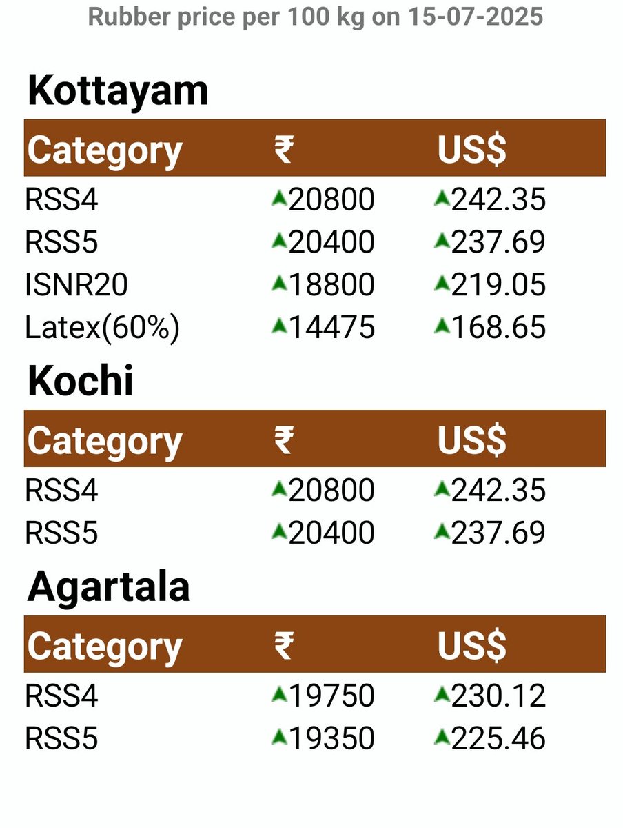 Rubber price per 100 kg on 15/07/2025 - Domestic market
