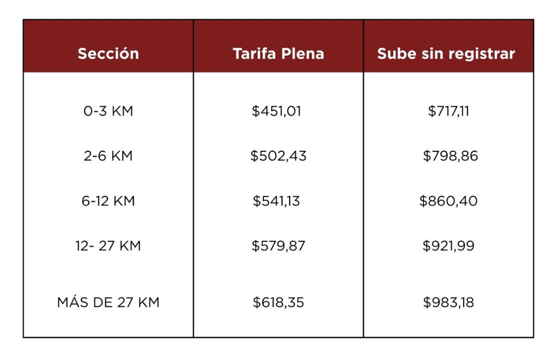 Desde el miércoles 16 de julio, el boleto de los colectivos de jurisdicción nacional del Área Metropolitana de Buenos Aires (AMBA), aumenta un 6,1%.

Líneas: 1, 2, 8, 9, 10, 15, 17, 19, 20, 21, 22, 24, 28, 29, 31, 32, 33, 37, 41, 45, 46, 49, 51, 53, 55, 56, 57, 59, 60, 63, 67,