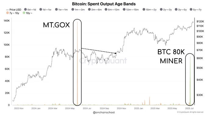 🚨 BREAKING: "Portafoglio da 80.000 BTC inattivo da 14 anni vende 20.000 BTC"