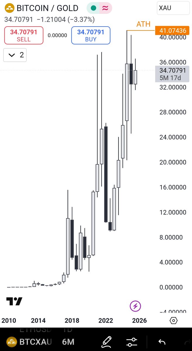 I know we're all excited about the recent Bitcoin rally, but there's still around 16% left until we reach the previous ATH against Gold.