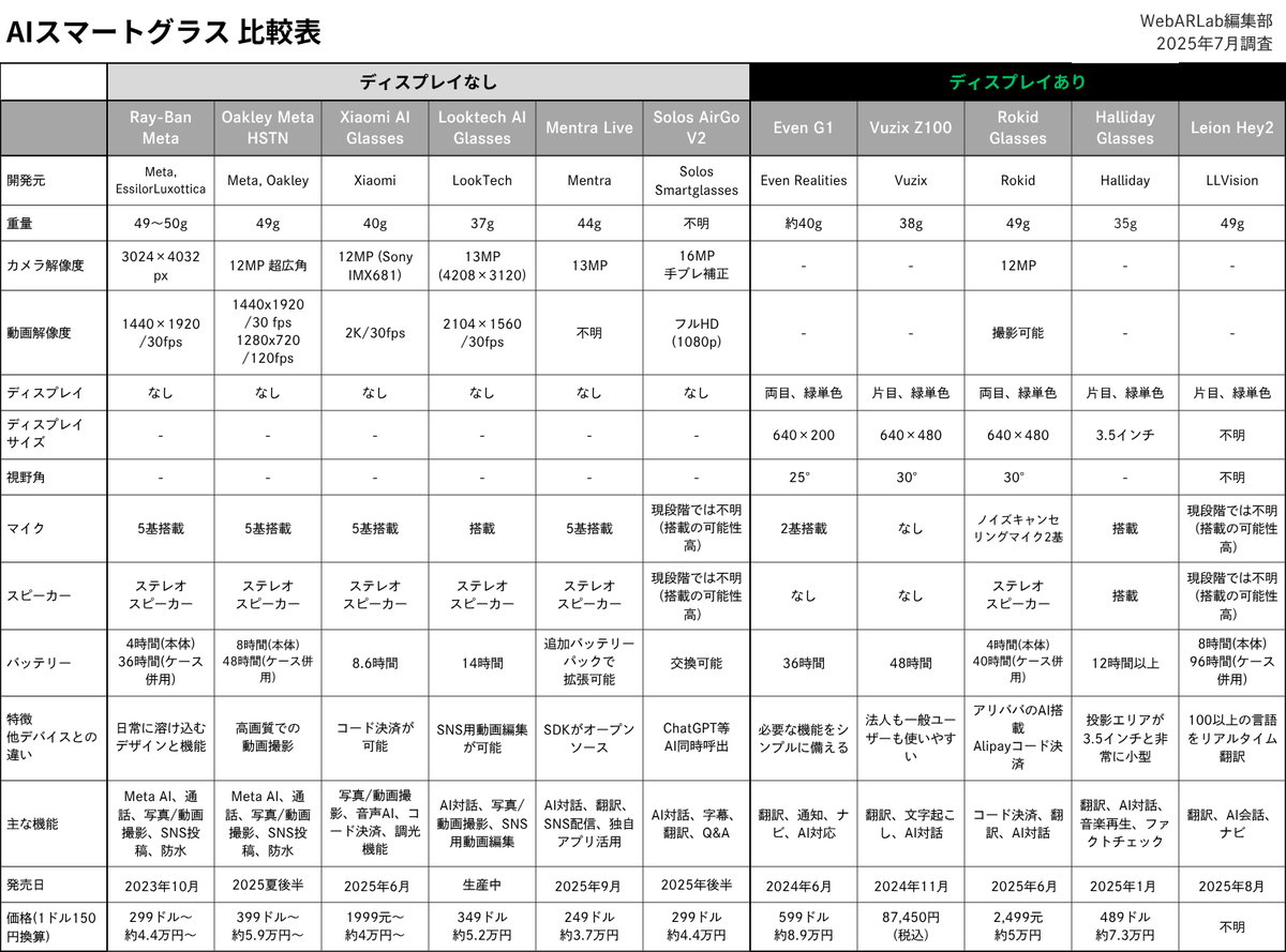 WebAR_kuma's tweet photo. 【📝AIスマートグラス比較表👓️】
昨年から今年にかけて続々と新デバイスが発表され、
注目が高まるAIスマートグラス(AIグラス)を比較表にまとめました！🙌

カメラ性能やバッテリーなどのハード面、
コード決済、オープンソースSDKなどソフト面でそれぞれ特徴が見られます👀

#スマートグラス #AIグラス