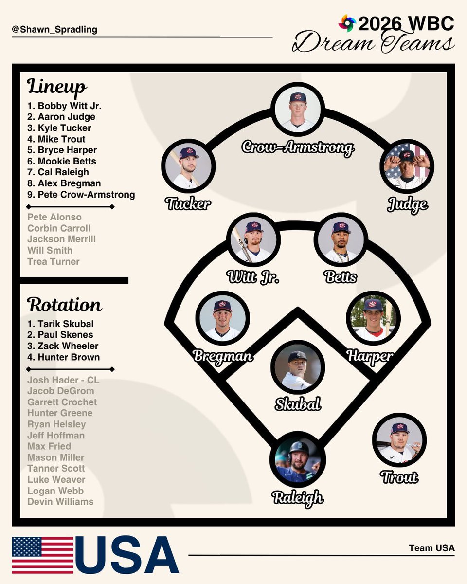 WinterballData's tweet photo. El camino hacia el Clásico Mundial de Béisbol 2026 comienza ahora. No te pierdas la proyección del equipo soñado de Team USA por @Shawn_Spradling.
Lee más aquí: https://t.co/zaK3iebW43
#WBC2026 #Béisbol #Winterballdata #DreamteamsWBC26 https://t.co/M99CNVD7yF