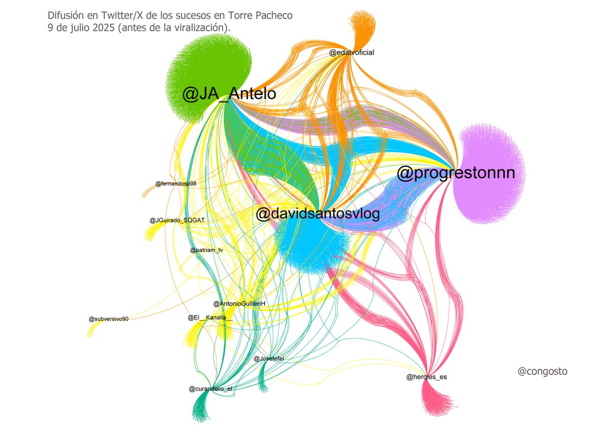 1/ 🧵Estoy descargando los tuits relacionados con los sucesos de Torre Pacheco, aunque el proceso está siendo lento.
Aquí un avance del 9 de julio: el grafo indica que, si bien se publicaron pocos tuits, algunos tuvieron una repercusión notable.
Mini hilo 👇👇👇