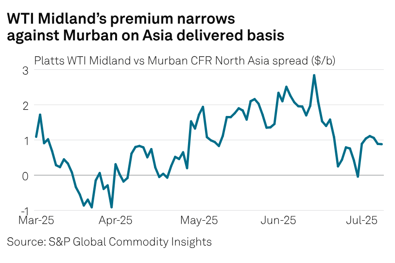 SPGCIOil's tweet image. On #CommodityTracker this week: 

🛢️ #OPEC+ crude output surges in while Asian refiners focus on feedstock diversification

#OOTT