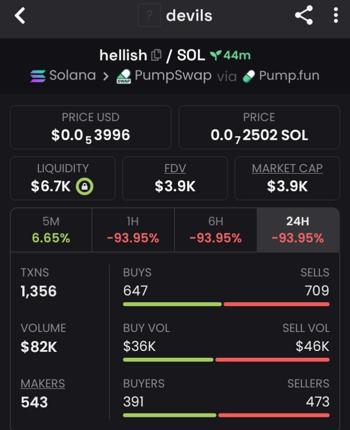 SOLAlphaSniffer's tweet image. Gave $hellish to my private tg 📊 

At $3.9k Mcap 

Address;GYcxF4bbzNBV4GhzbfAG1im1kjnRpE5R9xiD523czf5Y

I hope you got in early 😌 

#hellish
