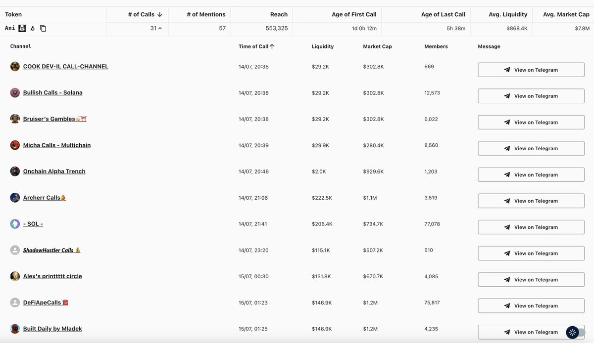 kolsierdotfun's tweet photo. Most called token on Kolsier (24hr):

$ANI

31 calls, 57 mentions, 550k reach

Age of first call: 24hr
Age of last call: 5h 39m

Avg. mcap of calls: 7.8m
Current mcap: 16.4m

https://t.co/kwSOljNgFC https://t.co/Qok1pHqlj7