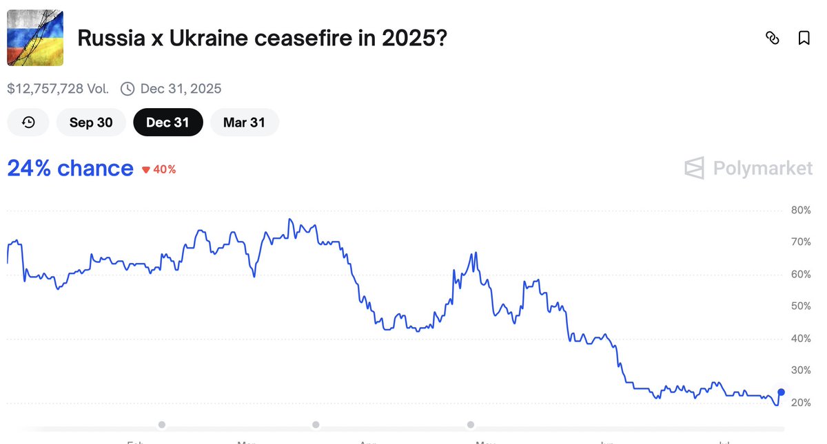 WarMonitor3's tweet image. Will there be a ceasefire in Ukraine in 2025?
According to Polymarket there is just a 24 percent chance of this occurring down a massive 53 percent from March.
I see it as frankly very unlikely.