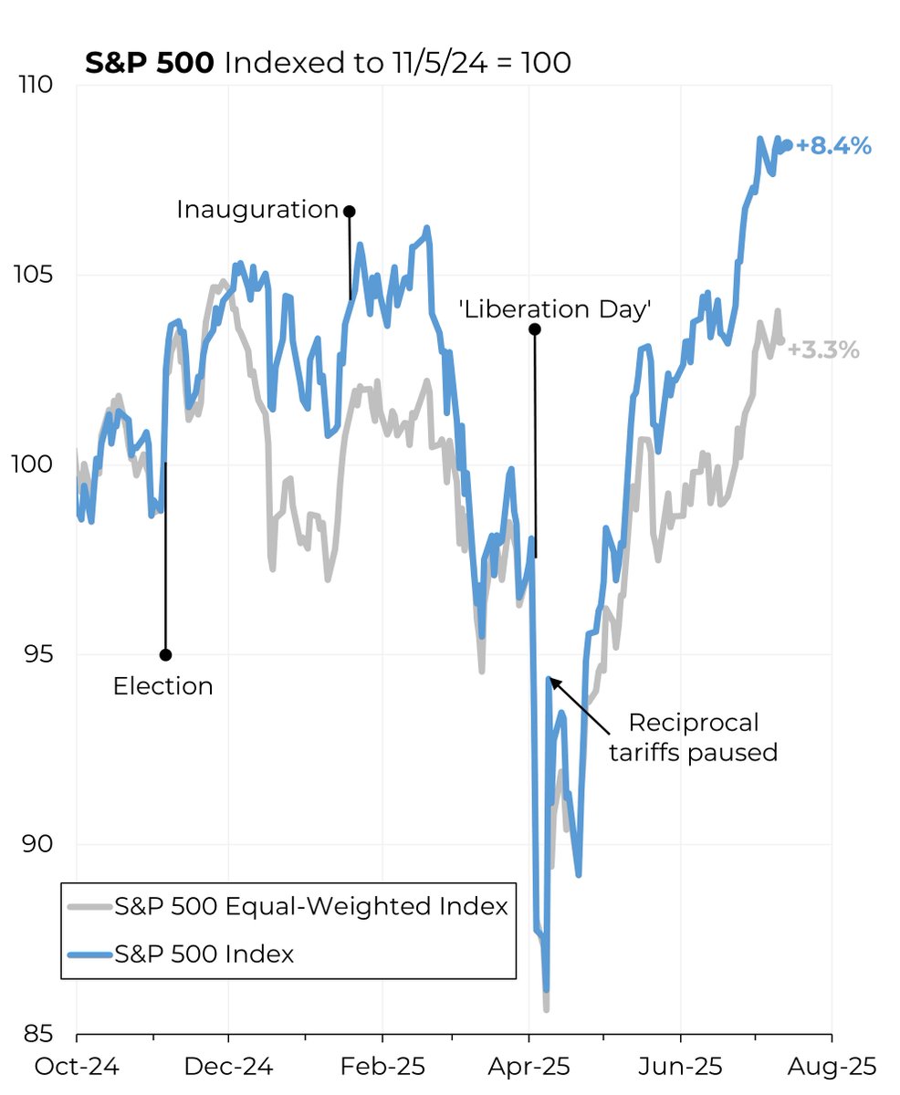 SteveRattner's tweet image. Since Trump paused his reciprocal tariffs, the market has continued to climb. Wall Street either isn’t scared of tariffs or doesn’t think they’ll actually materialize.
My @Morning_Joe Chart