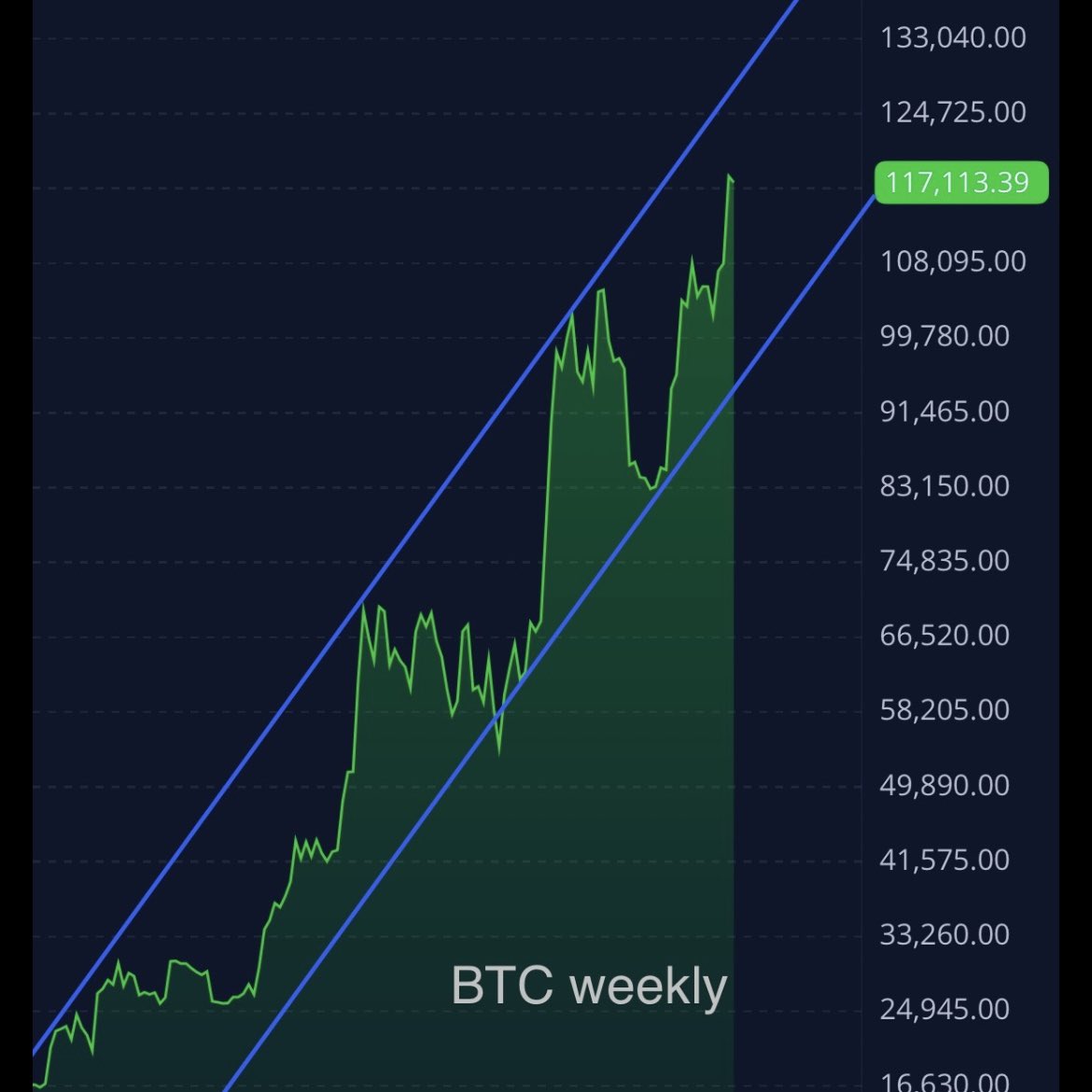 BigUpsideStocks's tweet image. #Bitcoin weekly resistance (past 7 months) and overall weekly channel (past 2.5 years)...