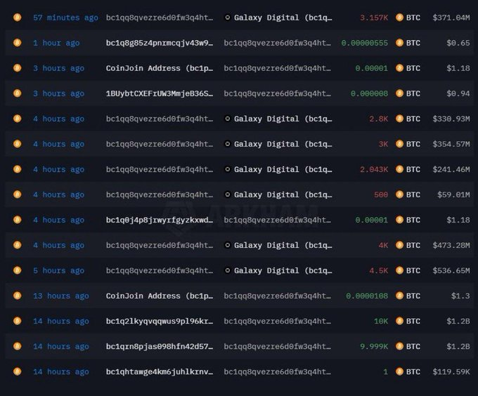 atabeydogann's tweet photo. 🚨 SON DAKİKA 🚨
Uyuyan bir #Bitcoin balinası, 14 yıl sonra Galaxy Digital üzerinden 2,34 milyar dolar değerinde $BTC sattı. Bu, 2011 OG'sine bağlı bir adresten yapılan ilk satış oldu.
#etherum #eth #doge #avax #kriptopa #crypto #dolar #altın #xrp #sondakika #bist100 https://t.co/R2uF6sZqPO