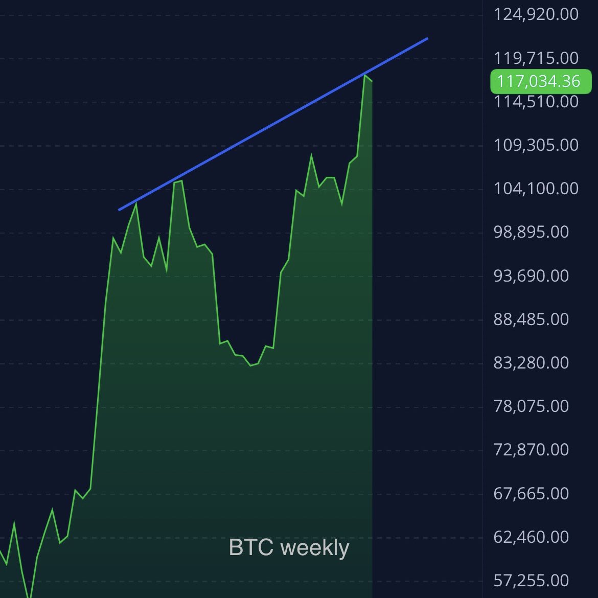 BigUpsideStocks's tweet image. Current Bitcoin weekly resistance (past 7 months) and overall weekly channel (past 2.5 years)...