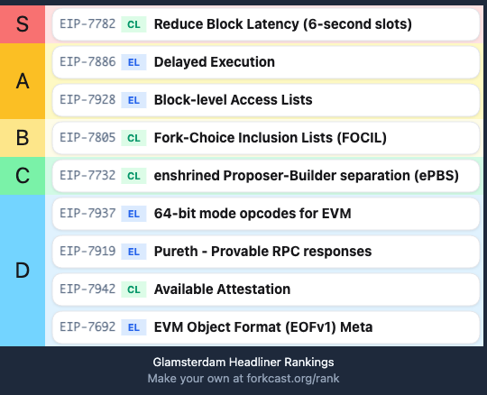barnabemonnot's tweet image. This is where I'm at right now! All proposals from S- to C-tier imo deserve serious consideration, this is not a ranking of how "good" each proposal is, but really a priority list. We're spoiled for choice this time around!
That said... 6lamsterdam 🫡