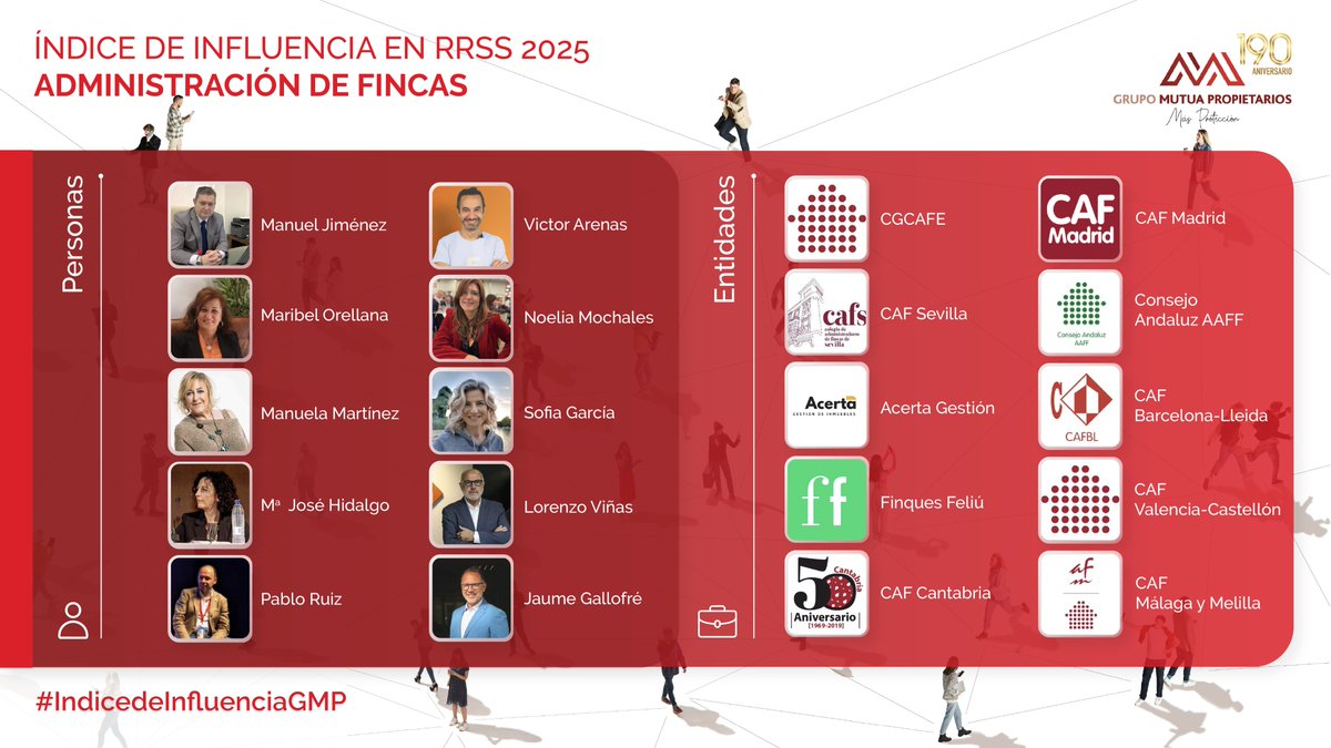 Grupo Mutua Propietarios (@mpropietarios) on Twitter photo Os presentamos a los influencers en Administración de Fincas en redes sociales. #IndiceDeInfluenciaGMP ❗ ❗
¡Enhorabuena <a href="/ManuelJiCa/">Manuel Jiménez Caro</a>, <a href="/AdmMaribel/">《《Maribel Orellana》》#AAFFinkieta</a>, <a href="/presidenteCAFM/">Manuela Martínez #Solucionamostusproblemas</a>, <a href="/mjhidalgoconde/">M.José Hidalgo Conde</a>, <a href="/PabloAcerta/">Pablo E. Ruiz</a>, <a href="/victor__arenas/">Victor Arenas</a>, <a href="/noemochales/">Noelia Mochales</a>, <a href="/gallofresantboi/">Jaume Gallofré Revuelto</a>, Sofía García, Lorenzo Viñas, Os presentamos a los influencers en Administración de Fincas en redes sociales. #IndiceDeInfluenciaGMP ❗ ❗
¡Enhorabuena <a href="/ManuelJiCa/">Manuel Jiménez Caro</a>, <a href="/AdmMaribel/">《《Maribel Orellana》》#AAFFinkieta</a>, <a href="/presidenteCAFM/">Manuela Martínez #Solucionamostusproblemas</a>, <a href="/mjhidalgoconde/">M.José Hidalgo Conde</a>, <a href="/PabloAcerta/">Pablo E. Ruiz</a>, <a href="/victor__arenas/">Victor Arenas</a>, <a href="/noemochales/">Noelia Mochales</a>, <a href="/gallofresantboi/">Jaume Gallofré Revuelto</a>, Sofía García, Lorenzo Viñas,