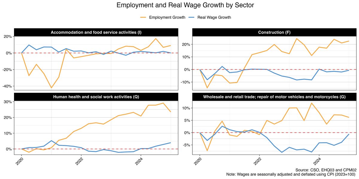 Ireland does not need immigration to sustain the healthcare sector or the others mentioned. Rather, it is government policy that appears designed to make these sectors increasingly reliant on migrant labour. Note that wages across these sectors have remained largely stagnant.