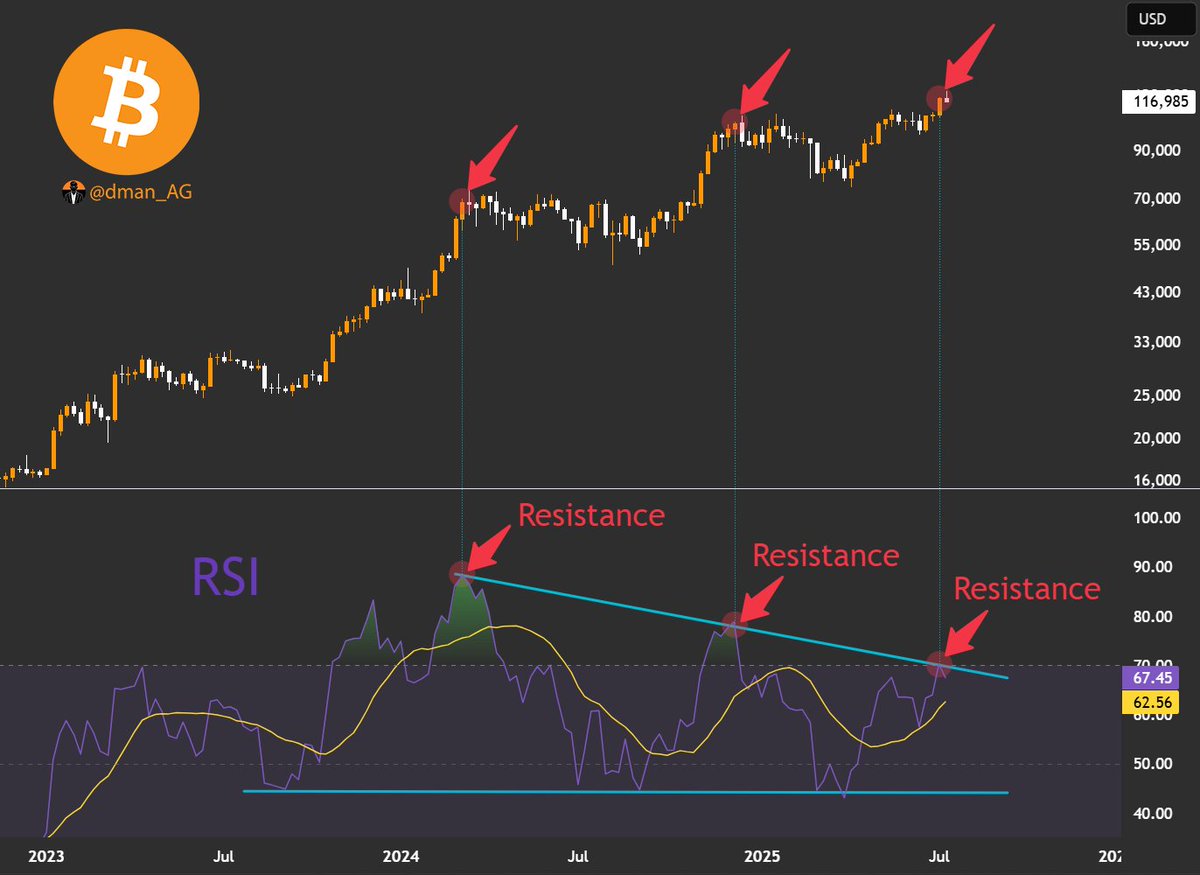 dman_AG's tweet photo. Why are we stalling out here?

There's a simple reason - Weekly Bearish Divergence.

We want to see the RSI break through the resistance so that we can achieve a sustained rally.

#Bitcoin #BTC https://t.co/zMofisfvq4