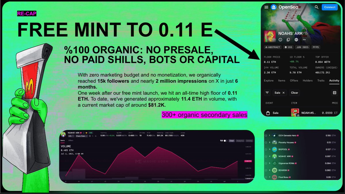 📢 QUICK RECAP 
🎁 5 GTD SPOT GIVEAWAY

Sold out? Not left out. 💚
Your shot is here. 
The ARK is still boarding — are you ready to sail? Read more.👇

Hey Noahs,

It’s been just 25 days since the launch of NOAH’S ARK (Genesis Collection), and we’ve already built an incredible