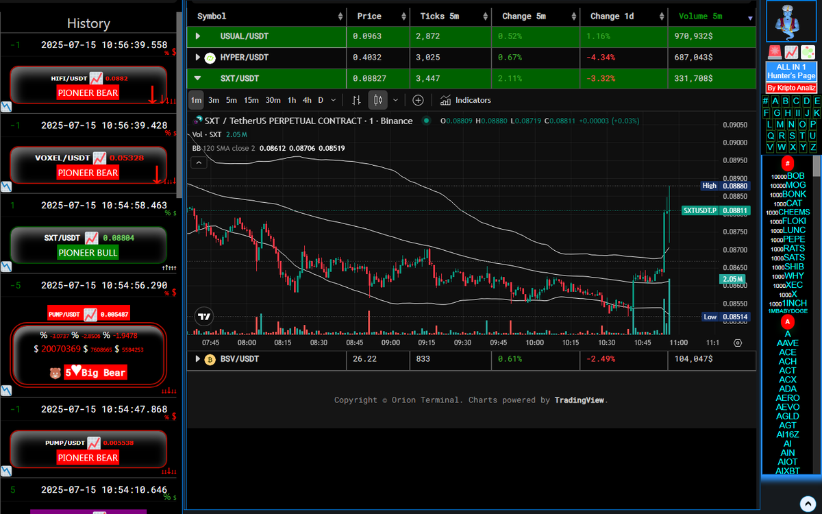 cryptohunterapp's tweet photo. $SXT PIONEER Bull Alarm🚨
power💪volume 5m💰300.000 https://t.co/VicZ04GJOz