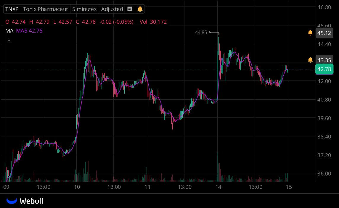 OFACrypto's tweet image. $TNXP Won&apos;t stop flying. Be aware that if TNX-102 is approved you can expect hundreds of percent above this. We expect 15 August!🤑