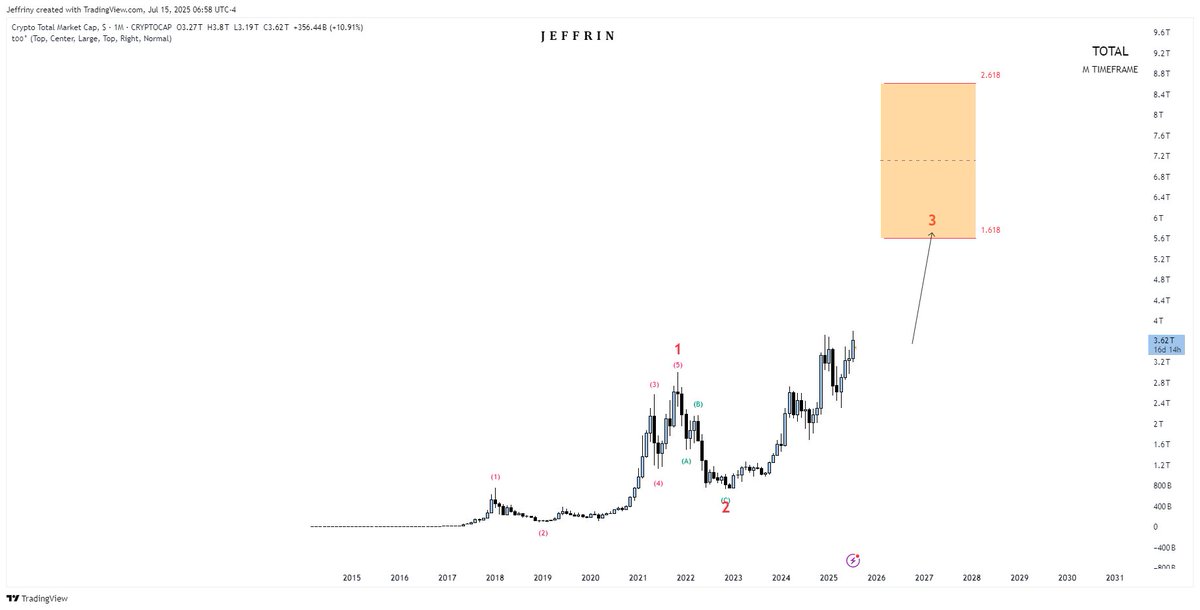 Jeffrin_ict25's tweet photo. The total crypto market cap is now $3.60 trillion. In a few months, it will go above at least $5.6 trillion
#Bitcoin #BTCUSDT #CryptoMarket #Totalcryptomarketcap https://t.co/EOFkr2VmdY