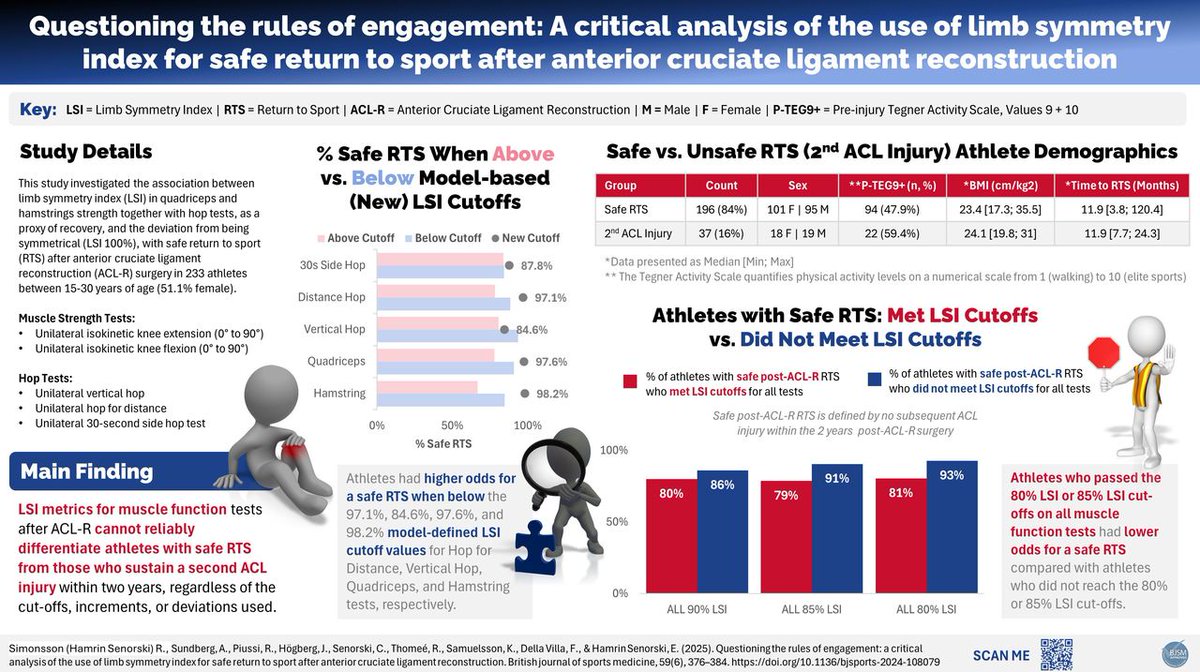 Return to Sport following ACL Reconstruction 🏃‍♀️🦵

Is the LIMB SYMMETRY INDEX as important as we think? 🤔

New #infographic in the BJSM ✅

Read here 👉 bit.ly/44FAnuG