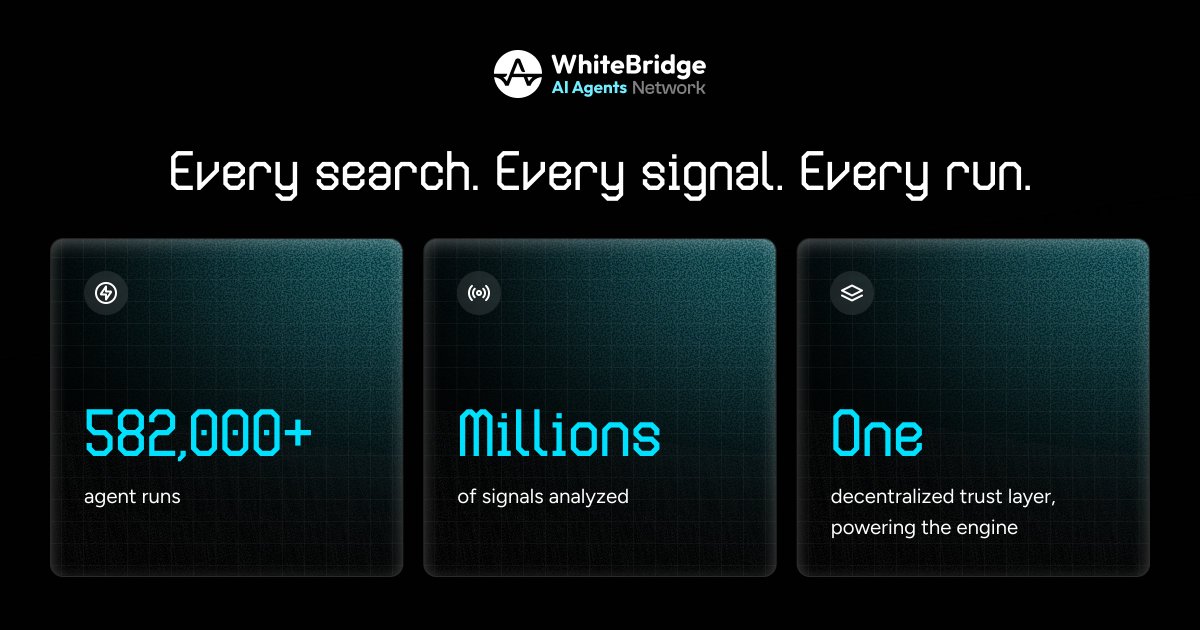 AiWhitebridge's tweet image. Every search. Every signal. Every run.
WhiteBridge Agents are processing thousands of identities, risk checks, and reputation signals in real time.
📊 582,000+ agent runs
📈 Millions of data points analyzed
🧠 One decentralized trust layer, powering it all