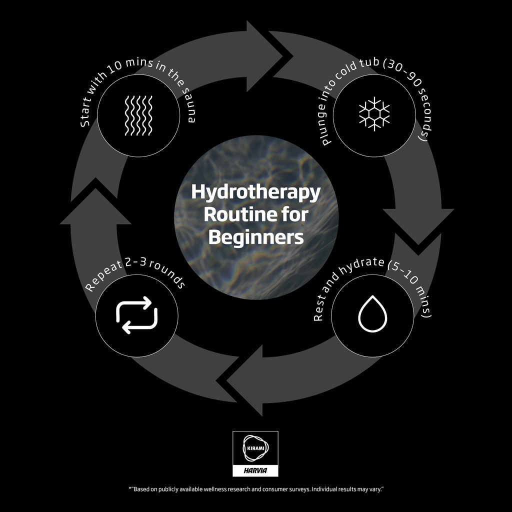 💧 Hydrotherapy Basics for Beginners 💧  

- Start with a sauna session lasting 10 minutes  
- Next, submerge in a cold bath for 30 seconds to 1.5 minutes  
- Pause for hydration and relax for 5 to 10 minutes  
- Repeat for 2 to 3 rounds  

#HydrotherapyBasics #KiramiWellness