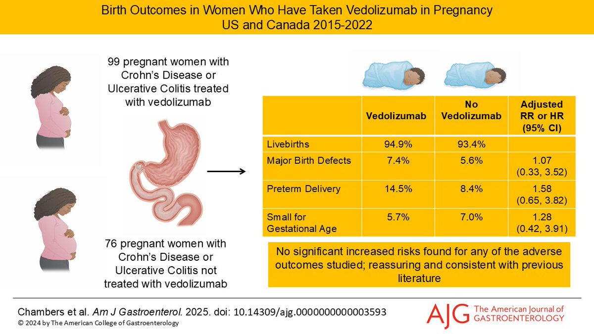 AmJGastro's tweet image. Birth Outcomes in Women Who Have Taken Vedolizumab in Pregnancy: Results from the Vedolizumab Pregnancy Exposure Registry
Chambers, et al.
📕 doi.org/10.14309/ajg.0…
@MLongMD @JasmohanBajaj