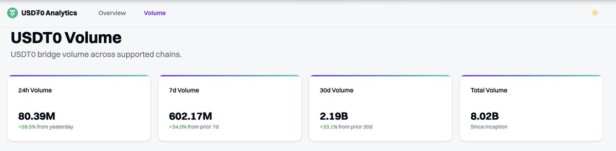 zerolore's tweet image. gm. $8 Billions in volume. All metrics up.

Higher (: @USDT0_to