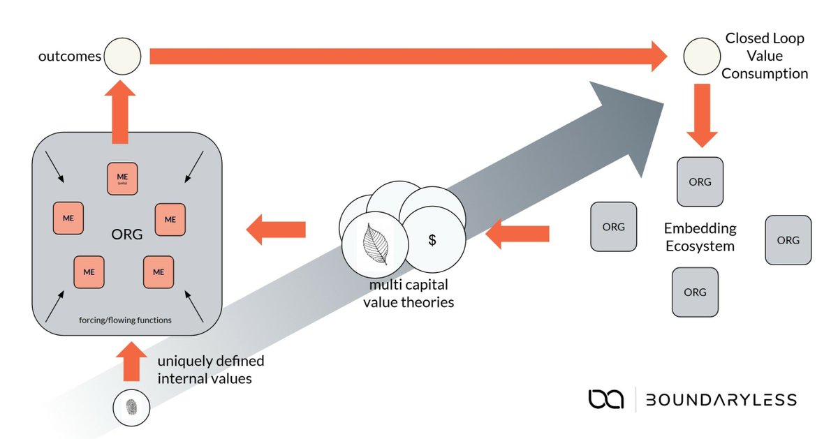 Can organizations handle multi-capital value without collapsing into bureaucracy?

In our new article with we explore:
🧱 Enabling constraints → Regenerative resonance functions
🔁 Micro-enterprises → Ecosystem orchestration
📊 Profit → Multi-capital value flows

🔗