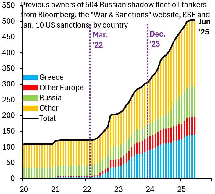 robin_j_brooks's tweet photo. Single biggest source of oil tankers for Putin's shadow fleet is Greece (blue). That's an opportunity for the EU to grow, not sweep this under the rug. An investigation is needed to uncover how this happened. That will strengthen the EU, not weaken it. @econ_harris @BrookingsInst https://t.co/x4fDkVtp5x