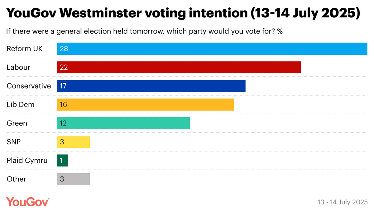 _tomscotson's tweet image. The Tories are only one point above the Lib Dems in the opinion polls
Via @YouGov