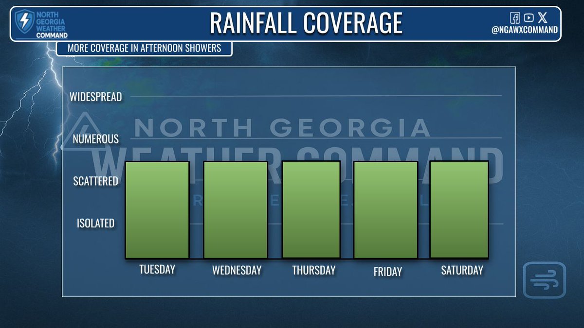 NGAWXCommand's tweet image. STEAMY & PM SHOWERS:
Highs in the mid-90s again with heat index values near or right above 100°. More coverage of scattered PM showers will help reduce the heat by the afternoon and evening hours. #gawx #Georgia #Atlanta
All Alerts: ngawxalerts.vercel.app