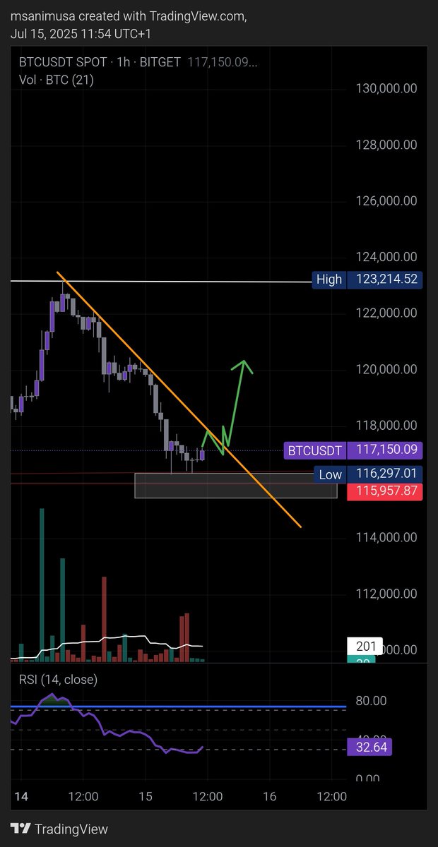 We’re currently sitting at a support level on the 1-hour timeframe.

The $115K–$116K zone is a potential buy area, with a break of the trendline serving as confirmation.

Take profit slightly above the recent all-time high.

As for the bigger picture I’ll share an update later.