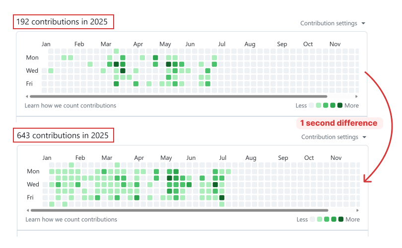 ElitzaVasileva's tweet image. Me: building quietly for months
GitHub: 192 contributions
Me: pushes everything to main in 1 second
GitHub: 643 contributions
Dev productivity ≠ contribution graph
