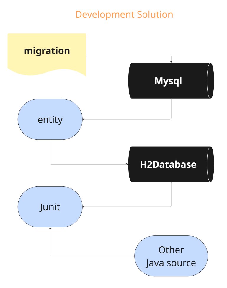 ThumbJava's tweet image. #webcrawler のアーキテクチャで実現したいこと
①テスト駆動開発。Junitカバー率、原則100%
②CIで、テスト自動化を実現してデグレ確認等を毎回やる
データ相はJPAを利用して、SQLをテストする仕組みは以下となります。
DBはMysqlを利用して
JunitはEntityからH2Databaseを自動生成してテストする