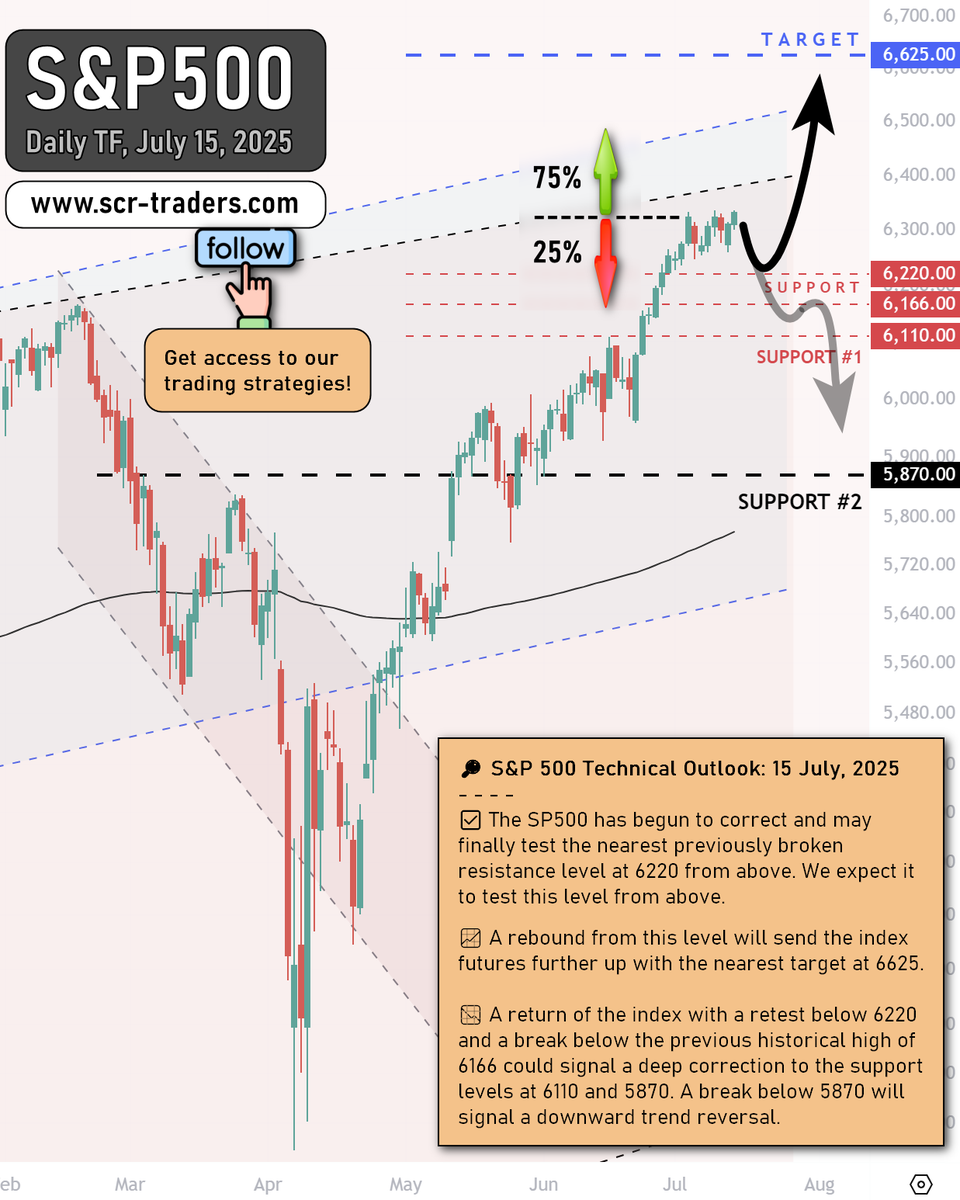 SCRTraders's tweet photo. S&amp;P 500 Technical Outlook: 15 July, 2025

✅ We expect it to test 6220 level from above. 

📈 A rebound from this level will send the index futures further up with the nearest target at 6625. 

📉A break below 5870 will signal a downward trend reversal.

#spx #sp500 #StockMarket https://t.co/Ph89thLfZF