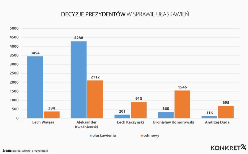przepiękny to dzień jak spadkobiercy Wałęsy i Kwaśniewskiego będą robić fikoły w sprawie ułaskawień*

*stan na koniec 2022