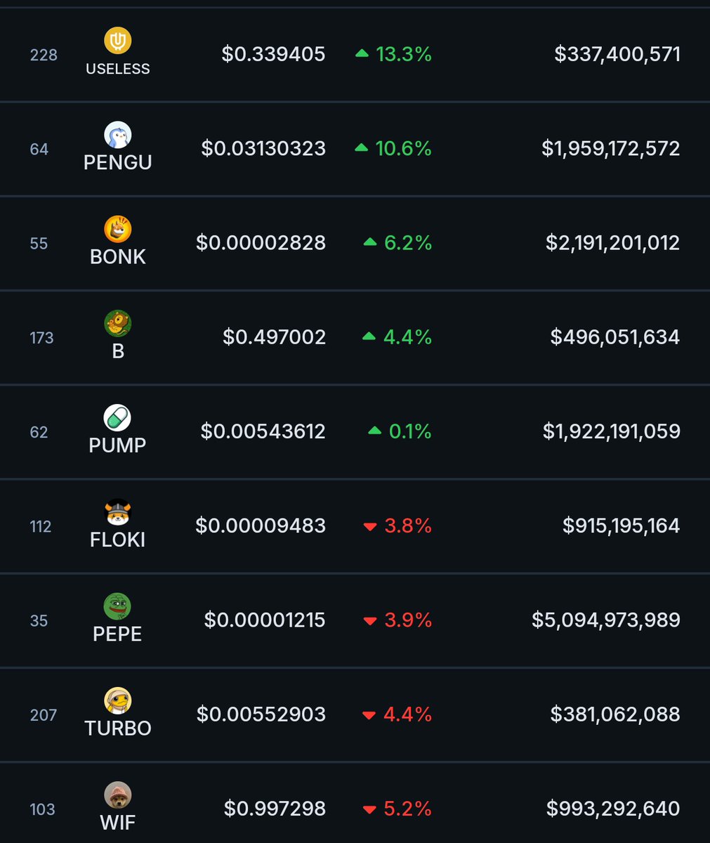 The Solana Post (@thesolanapost) on Twitter photo π¨ USELESS (<a href="/theuselesscoin/">useless coin</a>) posts the highest 24-hour gain among the top 20 memecoins in crypto! π¨ USELESS (<a href="/theuselesscoin/">useless coin</a>) posts the highest 24-hour gain among the top 20 memecoins in crypto!