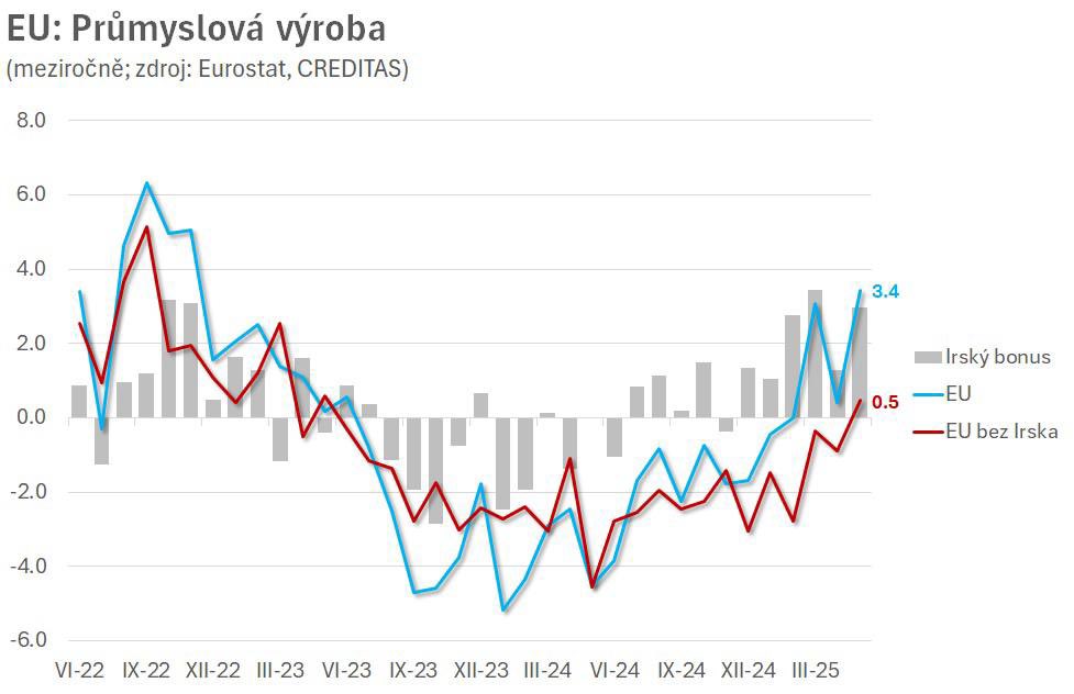 Kouzlo irských statistik. Na první pohled je evropský průmysl z nejhoršího venku. Když ovšem odhlédneme od kreativního 40% růstu v Irsku (irský "bonus"), tak už výsledky EU až tak obdivuhodné nejsou. Konečně mírně nad nulou, ale rozhodně ne nad trojkou.