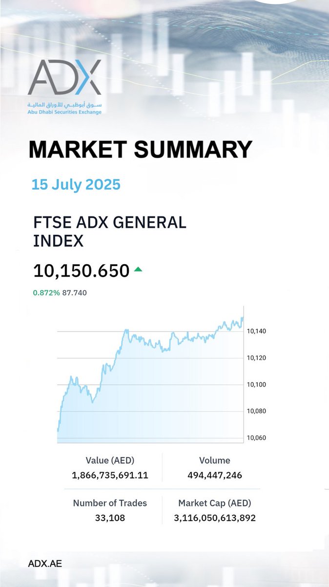 سوق أبوظبي للأوراق المالية (@adx_ae) on Twitter photo Daily Market Summary 15 July 2025 Daily Market Summary 15 July 2025