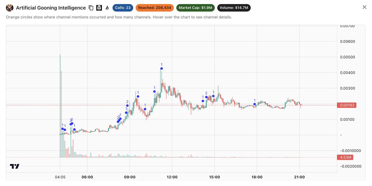 kolsierdotfun's tweet photo. 4th most called token on Kolsier (24h):

$AGI

23 calls, 41 mentions, 208k reach

Age of first call: 16h 58m
Age of last call: 3h 25m

Avg. mcap of calls: 1.2mil
Current mcap: 1.8 mil

https://t.co/kwSOljNgFC https://t.co/Lf0hY9fzuy