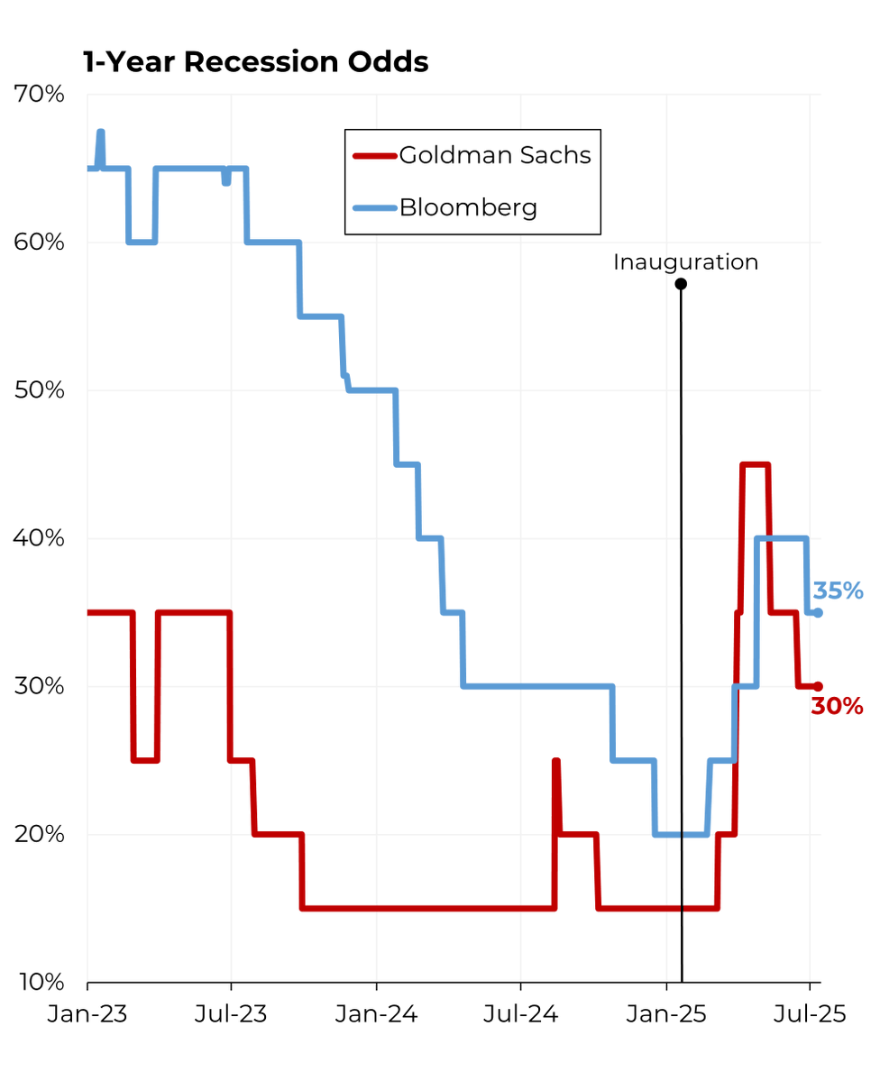 SteveRattner's tweet image. Recession odds have come down from their tariff-induced highs, but they’re still a bit elevated.
My @Morning_Joe Chart