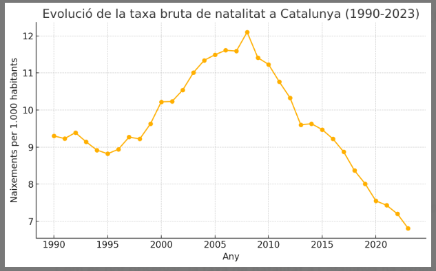 muntanp's tweet image. #Natalitat a CAT, caiguda en picat. On són les polítiques d'incentivació de la natalitat? Realment a qui beneficien, si n'hi ha?. Aquest problema de dimensions majúscules afecta a TOT i a tothom. A tot el futur del nostre país. Mireu aquest gràfic 👇