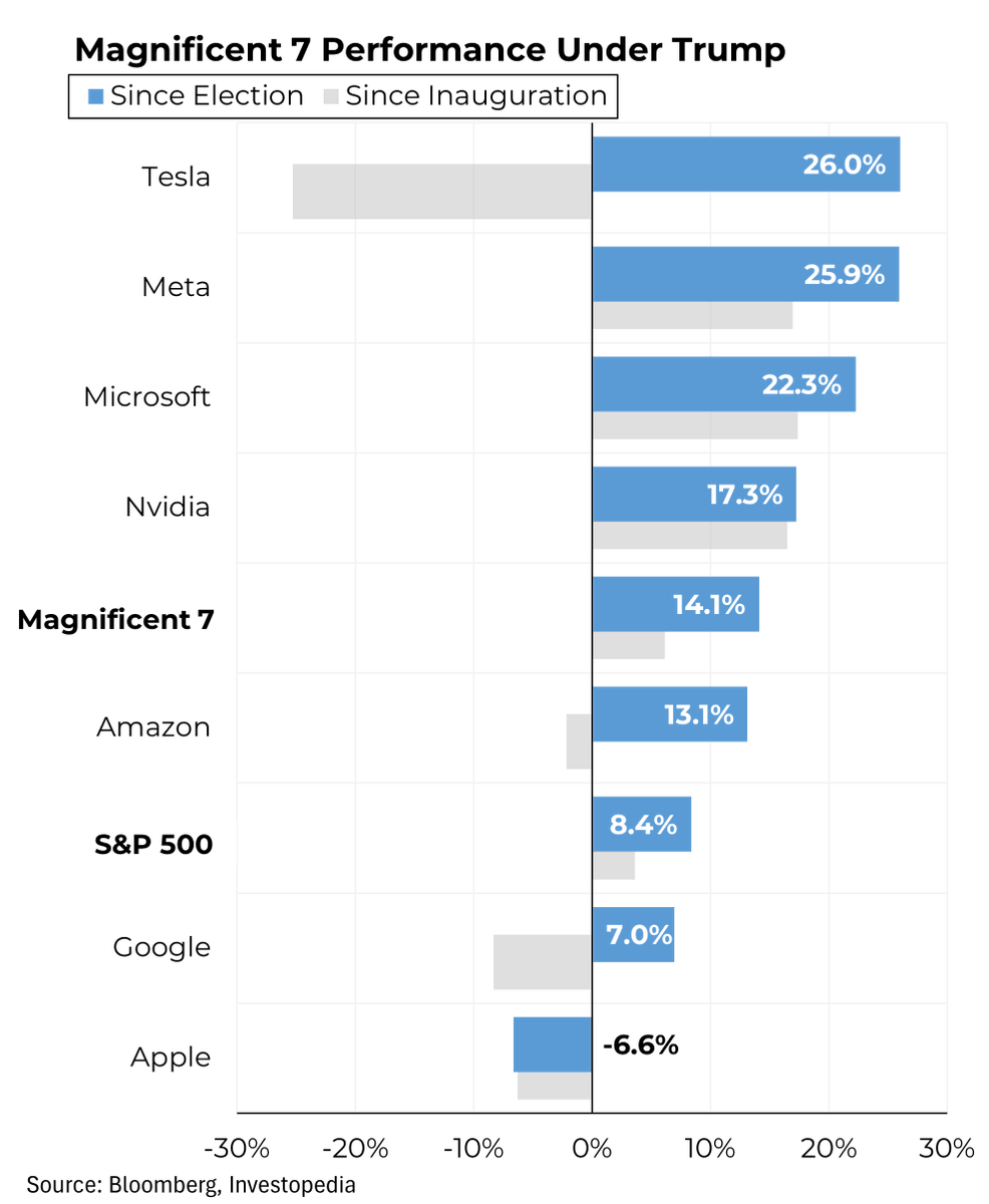 SteveRattner's tweet image. The Magnificent 7 is still driving S&P performance, but those without strong AI businesses are starting to lag.
My @Morning_Joe Chart